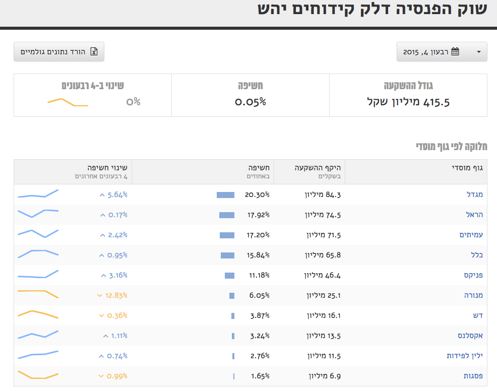 ממש לא רק הראל, כל שוק הפנסיה מושקע בגז