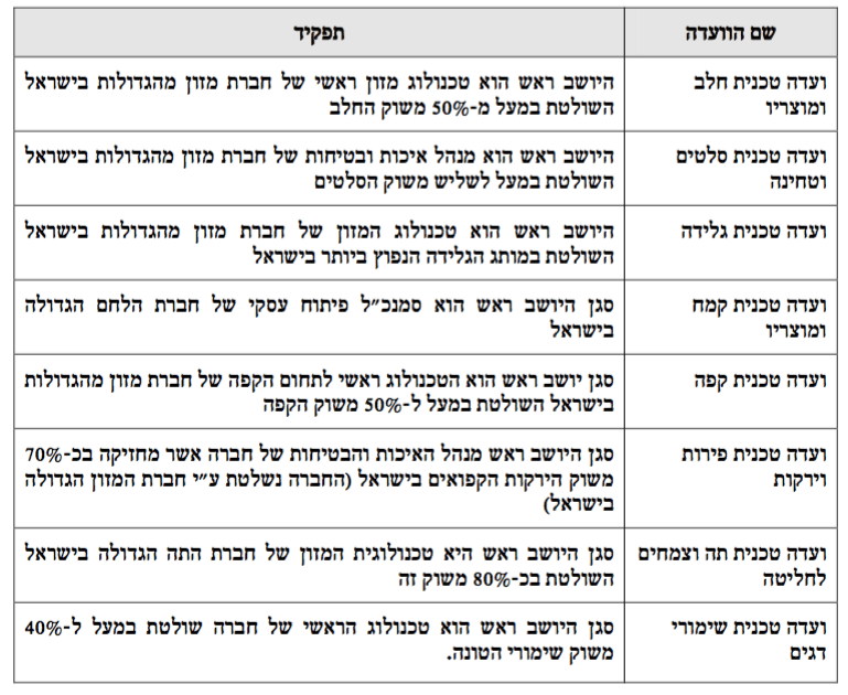 ההרכב של הוועדות השונות במכון התקנים