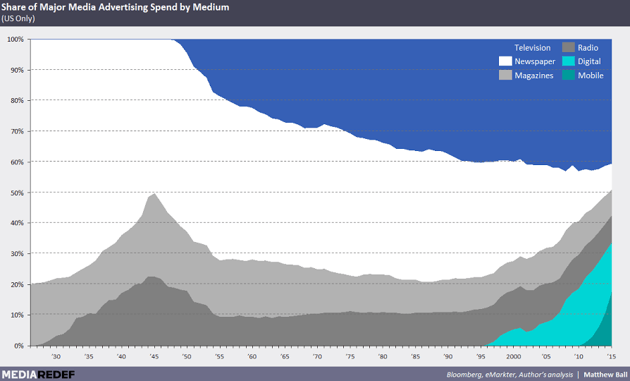 us ad digital growth