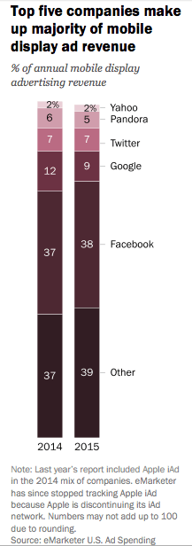 us ad Facebook google