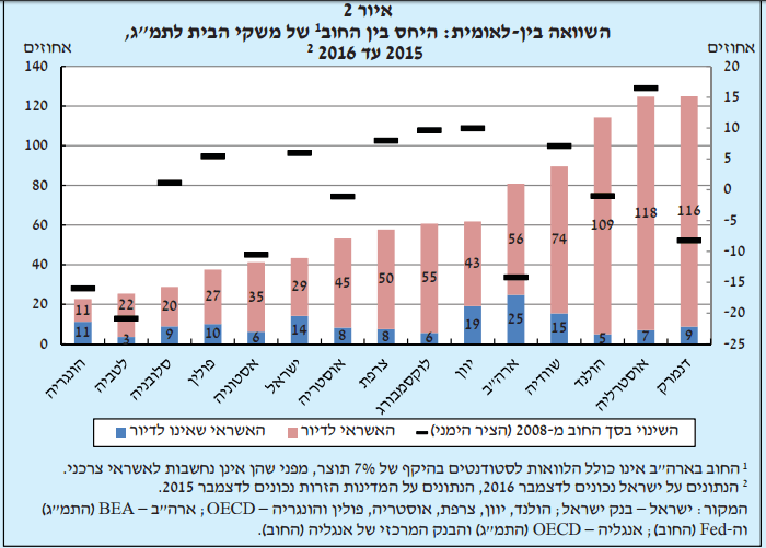 החובות לכל מטרה גבוהים ביחס לעולם, וגם קצב הגידול שלהם